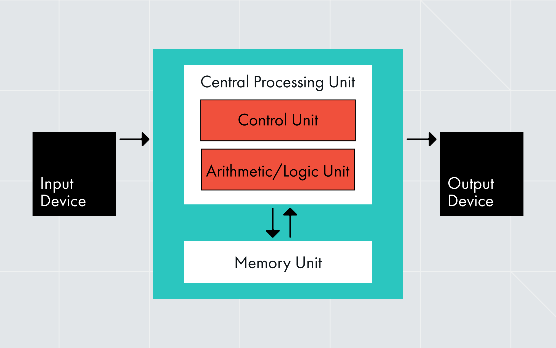 Von Neumann Architecture Diagram The Von Neumann Architecture | PDF